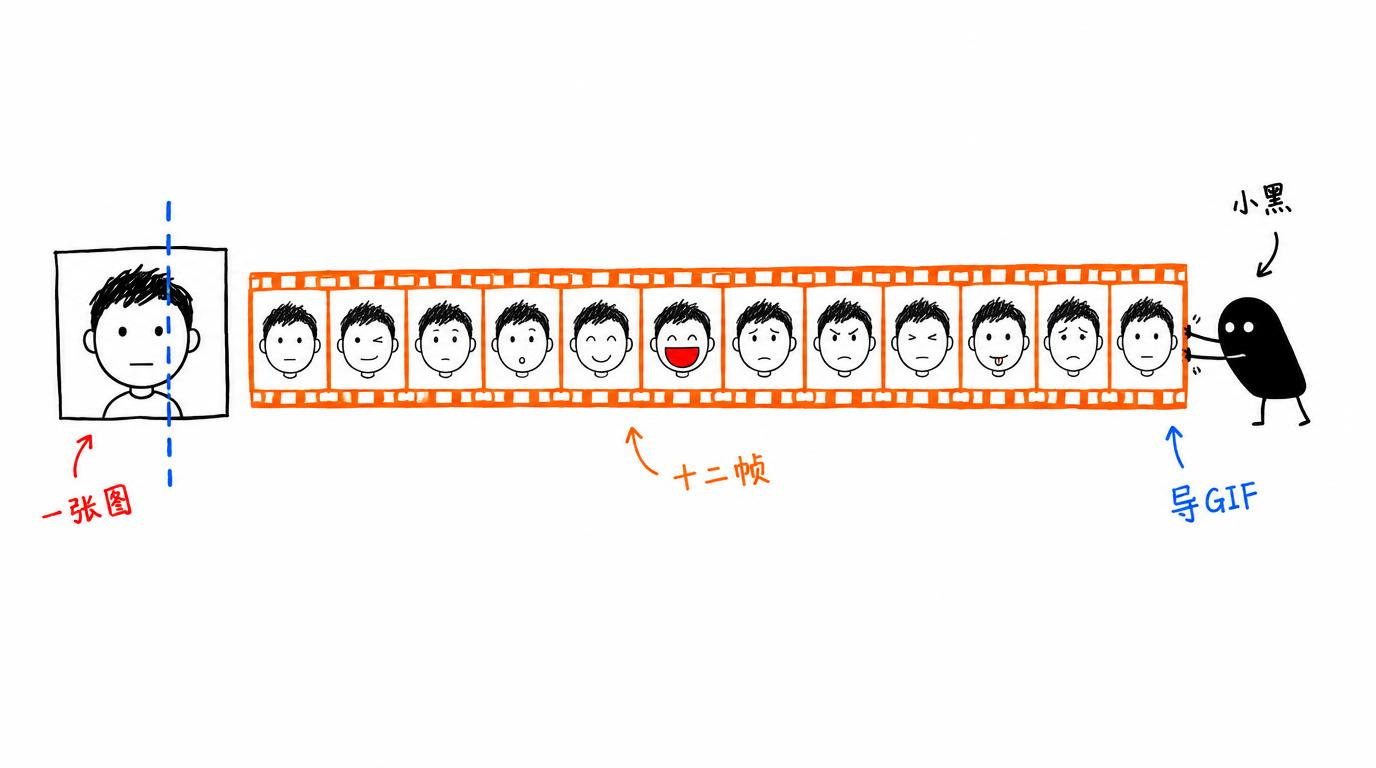 上传一张照片，AI 生成 12 帧定格动画