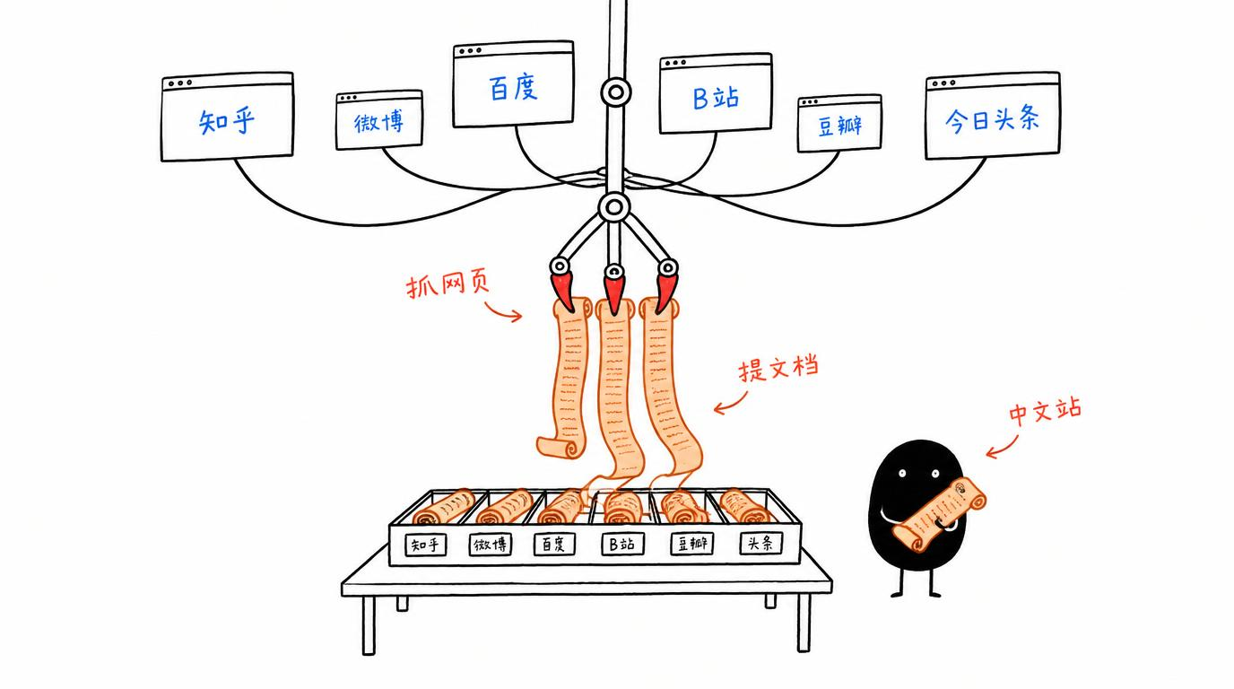 一个工具箱搞定抓取、提取、部署